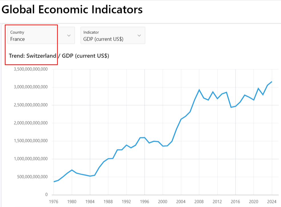 Oracle APEX chart showing refreshed data while the title still displays the previous country selection