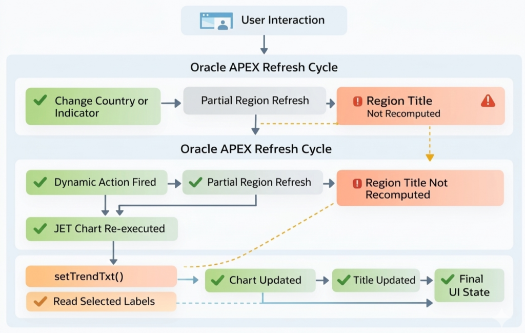 Oracle APEX flow diagram showing title synchronization issue between page load, refresh, and final UI state