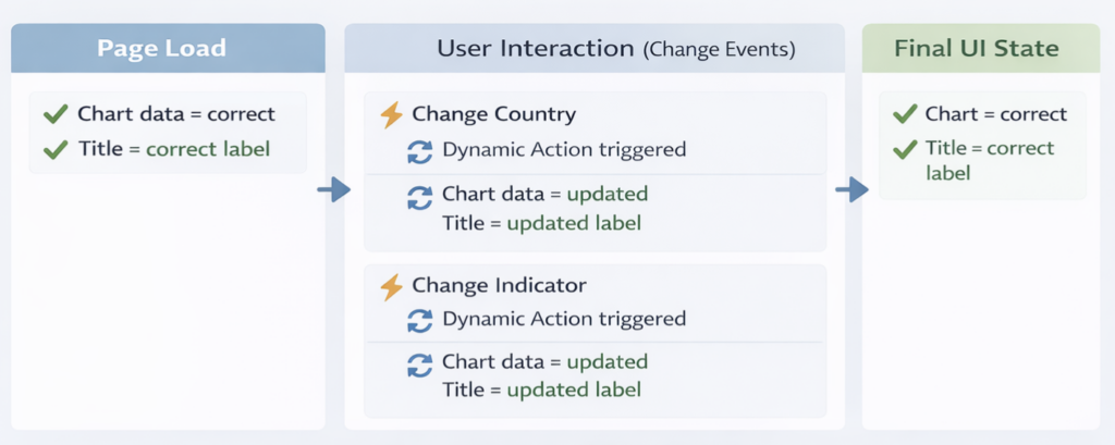 Oracle APEX flow diagram showing synchronized behavior after the fix
